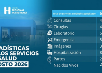 BARAHONA: Hospital Jaime Mota registró un total de 69,688 servicios de salud especializados durante el mes de agosto 2026